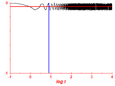 Survival probability log